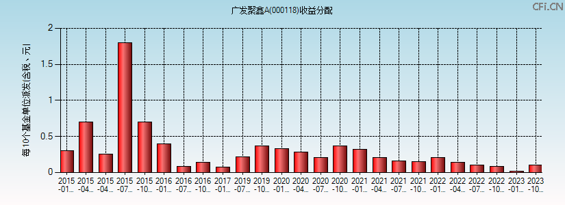 000118基金收益分配图 000118基金收益分配图