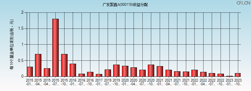 000118基金收益分配图