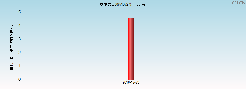 519727基金收益分配图 519727基金收益分配图
