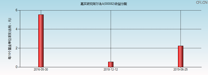 000082基金收益分配图