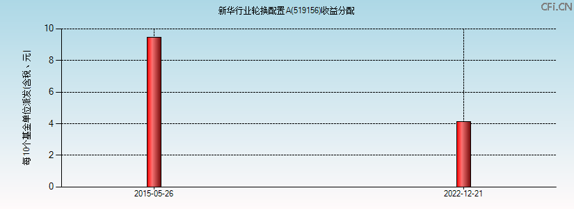 519156基金收益分配图 519156基金收益分配图