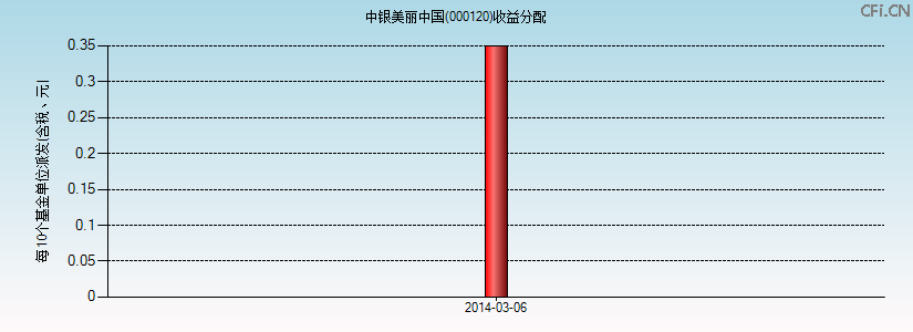 000120基金收益分配图 000120基金收益分配图