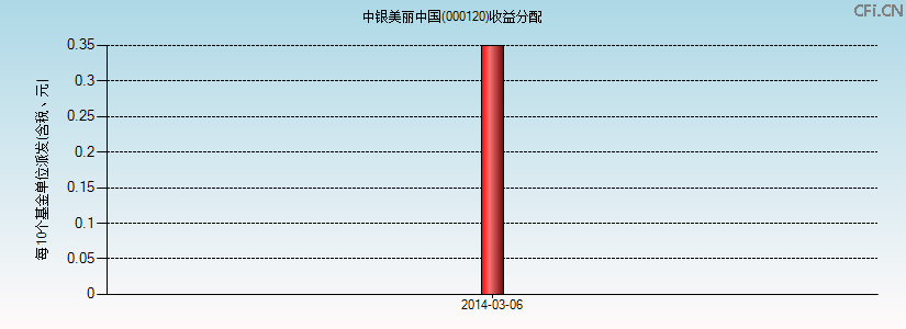 000120基金收益分配图