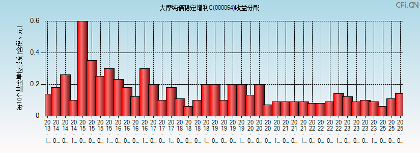 000064基金收益分配图 000064基金收益分配图