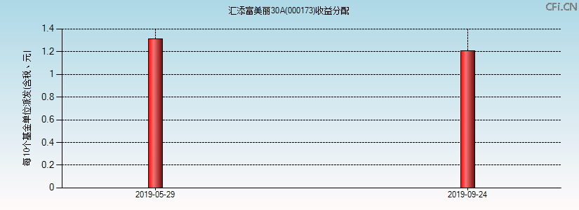 000173基金收益分配图 000173基金收益分配图