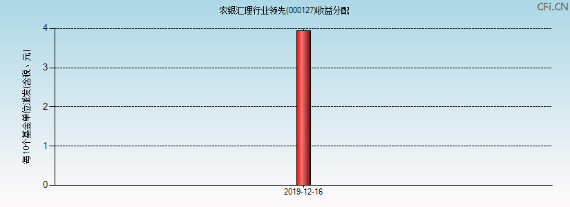 000127基金收益分配图 000127基金收益分配图