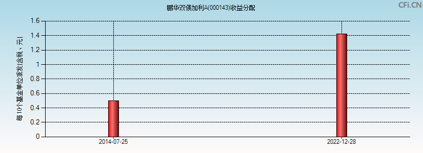 000143基金收益分配图