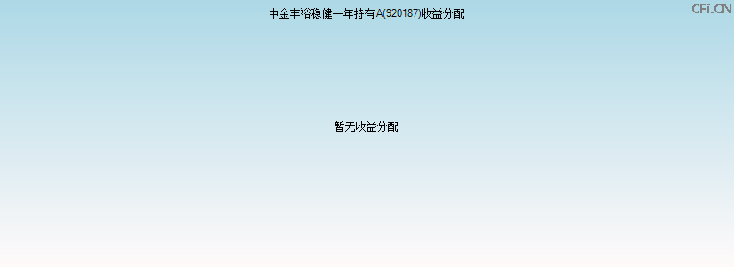 920187基金收益分配图