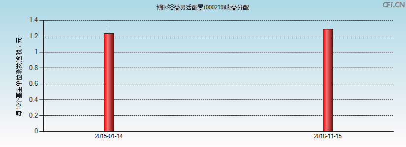 000219基金收益分配图 000219基金收益分配图