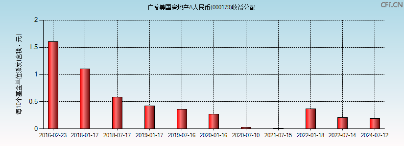 000179基金收益分配图 000179基金收益分配图