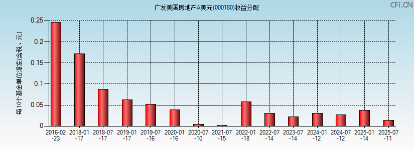 000180基金收益分配图 000180基金收益分配图