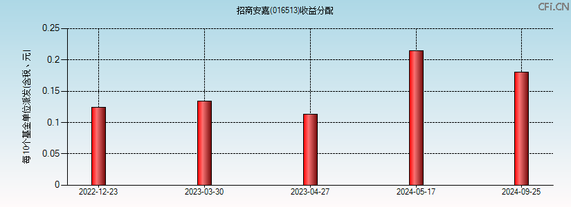 016513基金收益分配图 016513基金收益分配图