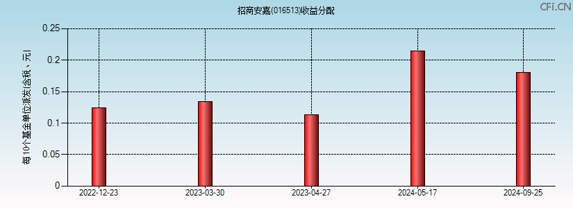 016513基金收益分配图