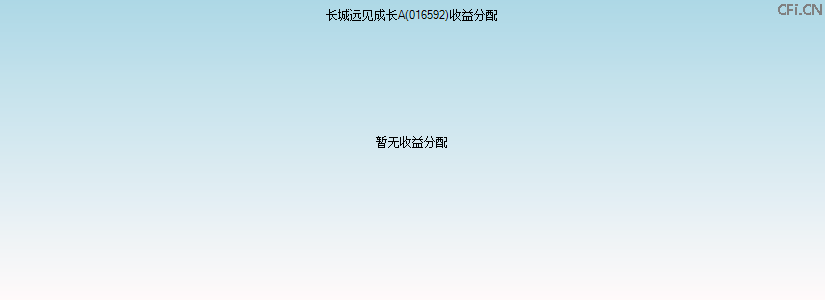 016592基金收益分配图 016592基金收益分配图