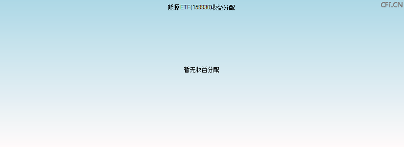 159930基金收益分配图 159930基金收益分配图