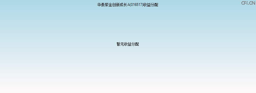 016517基金收益分配图 016517基金收益分配图