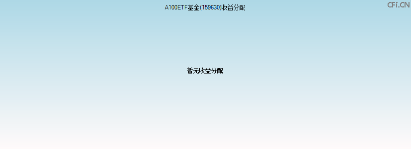 159630基金收益分配图 159630基金收益分配图