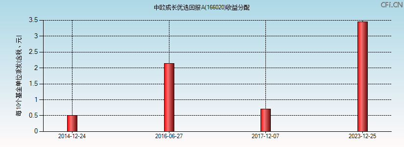 166020基金收益分配图 166020基金收益分配图