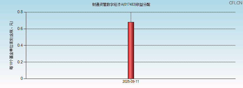 017483基金收益分配图