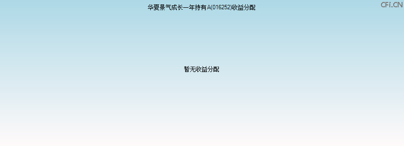 016252基金收益分配图 016252基金收益分配图