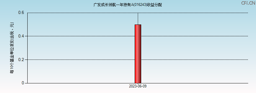 016243基金收益分配图 016243基金收益分配图