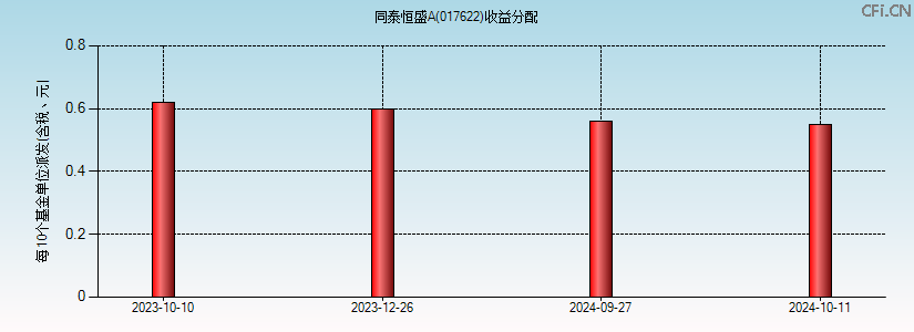 017622基金收益分配图 017622基金收益分配图
