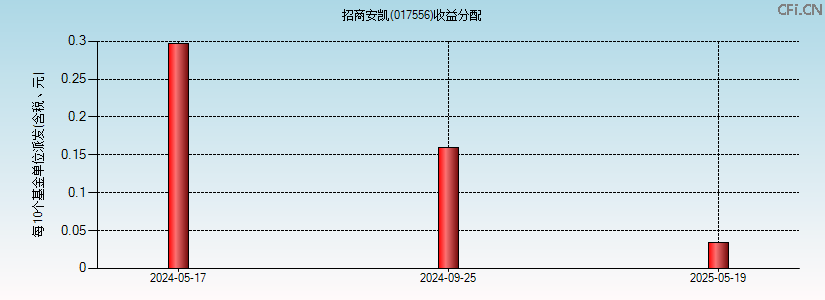 017556基金收益分配图 017556基金收益分配图