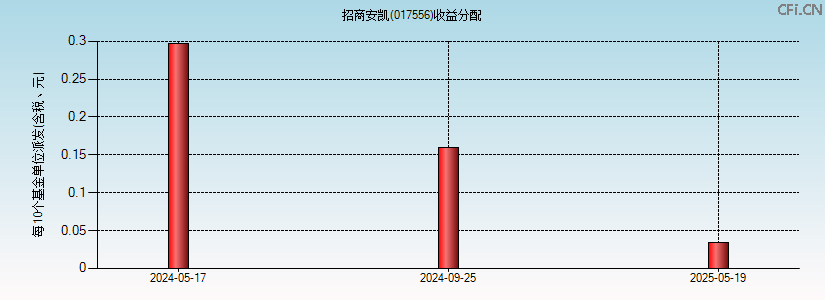 017556基金收益分配图