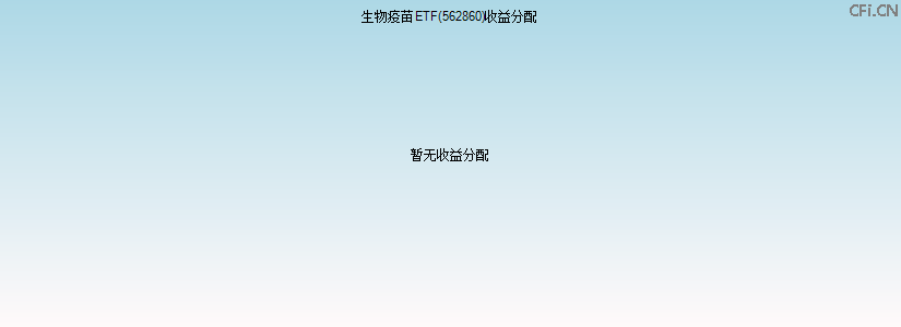 562860基金收益分配图 562860基金收益分配图