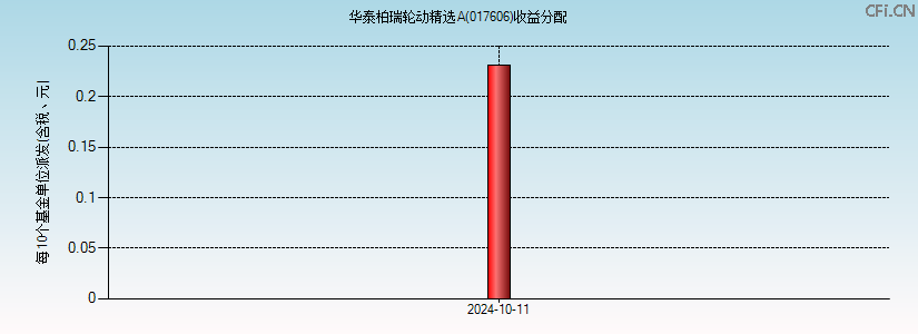 017606基金收益分配图 017606基金收益分配图