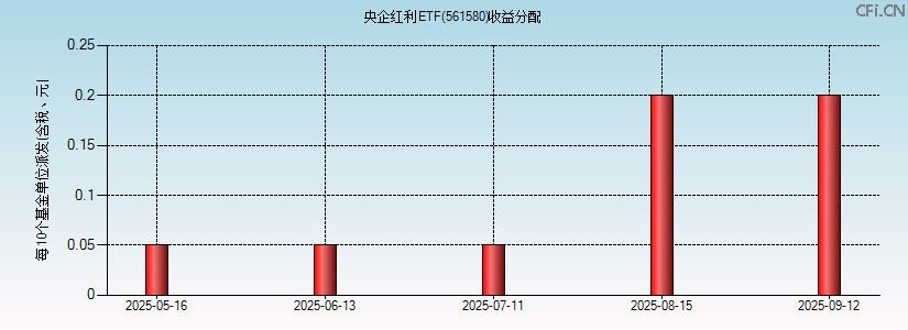 561580基金收益分配图 561580基金收益分配图