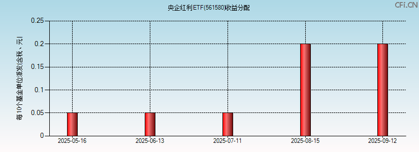 561580基金收益分配图