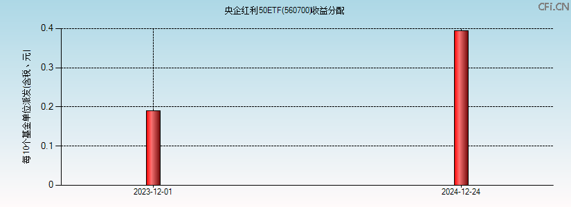 560700基金收益分配图