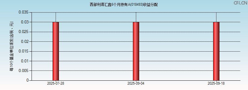 018493基金收益分配图 018493基金收益分配图