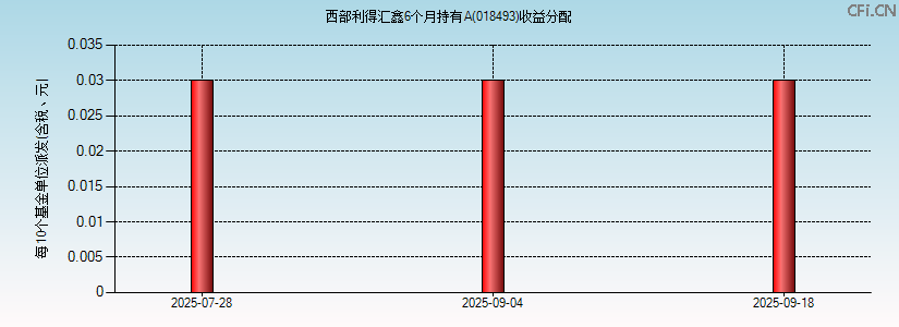 018493基金收益分配图