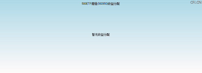 560950基金收益分配图