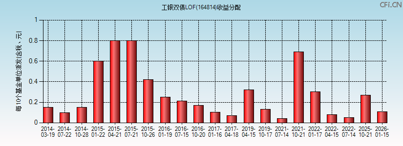 164814基金收益分配图 164814基金收益分配图