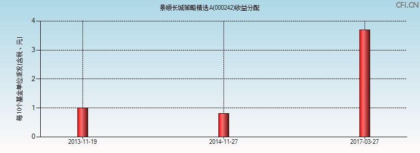 000242基金收益分配图 000242基金收益分配图