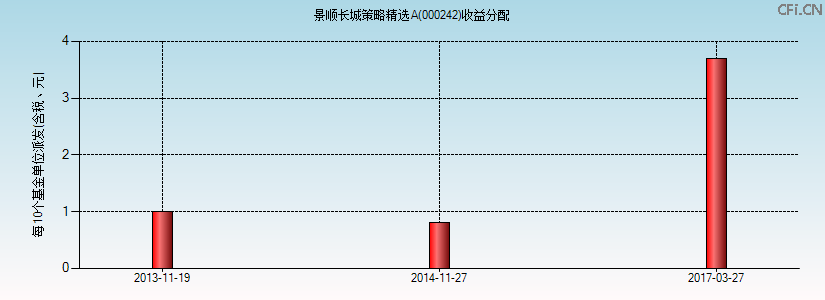 000242基金收益分配图