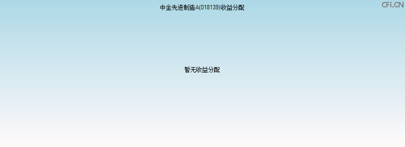 018139基金收益分配图 018139基金收益分配图