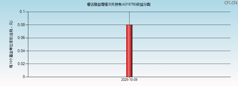 018756基金收益分配图 018756基金收益分配图