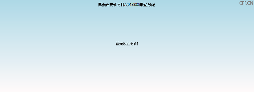 018983基金收益分配图 018983基金收益分配图