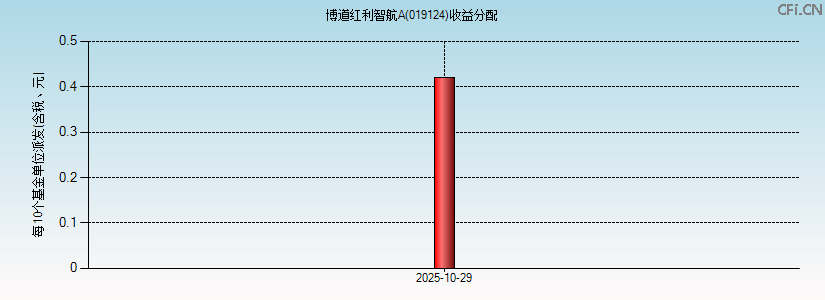 019124基金收益分配图 019124基金收益分配图