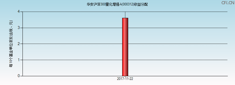 000312基金收益分配图 000312基金收益分配图