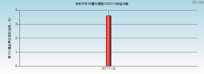 000312基金收益分配图