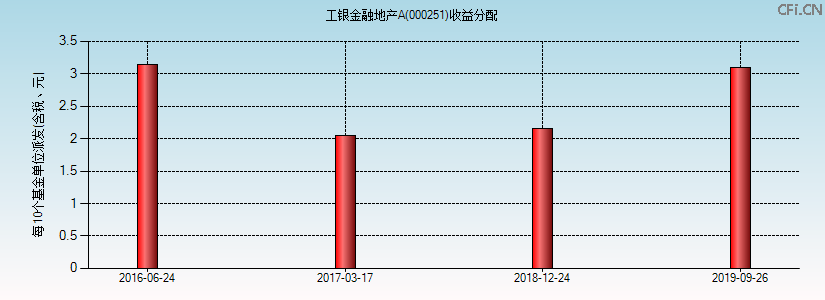 000251基金收益分配图 000251基金收益分配图