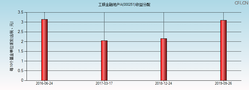 000251基金收益分配图