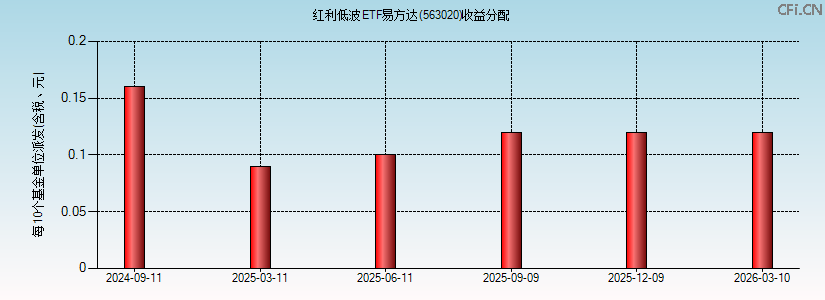 563020基金收益分配图 563020基金收益分配图