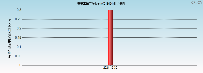 019624基金收益分配图 019624基金收益分配图