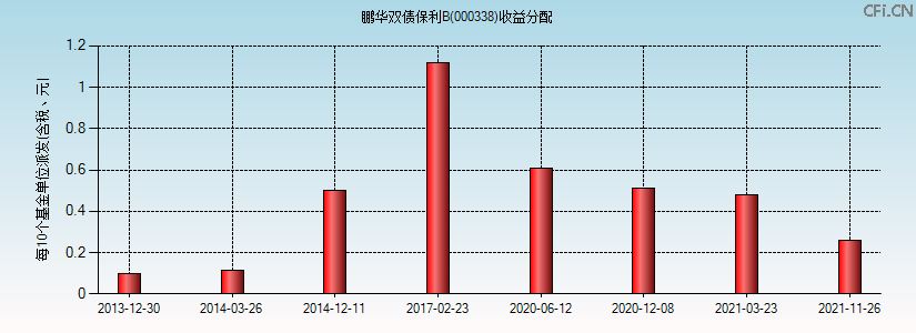 000338基金收益分配图 000338基金收益分配图